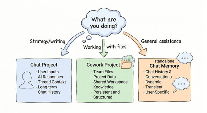 Side-by-side diagram showing Chat Memory and Cowork Memory as isolated pools with an X between them — they do not share data