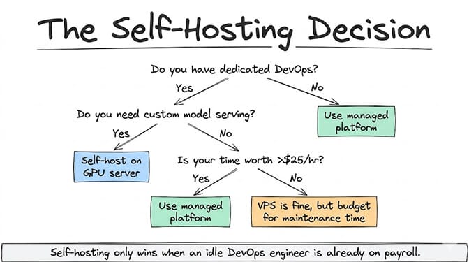 The self-hosting decision tree: if you have dedicated DevOps and need custom model serving, self-host on a GPU server; otherwise use a managed platform. Without dedicated DevOps, use managed unless your time is worth under $25/hr. Self-hosting only wins when an idle DevOps engineer is already on payroll