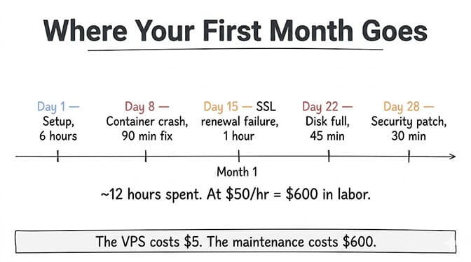 Where your first month goes: a timeline of month one — Day 1 setup (6 hours), Day 8 container crash (90 min fix), Day 15 SSL renewal failure (1 hour), Day 22 disk full (45 min), Day 28 security patch (30 min). Roughly 12 hours spent at $50/hr is $600 in labor. The VPS costs $5; the maintenance costs $600