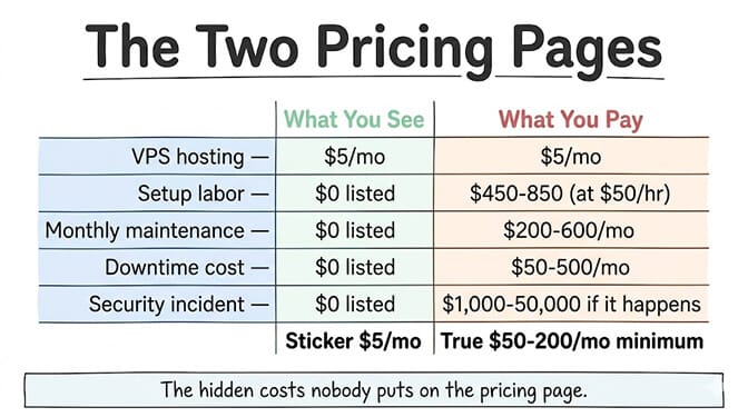 The two pricing pages: what you see versus what you pay. VPS hosting $5/mo either way, but setup labor adds $450-850, monthly maintenance $200-600/mo, downtime $50-500/mo, and a security incident $1,000-50,000 if it happens. Sticker price $5/mo; true cost $50-200/mo minimum