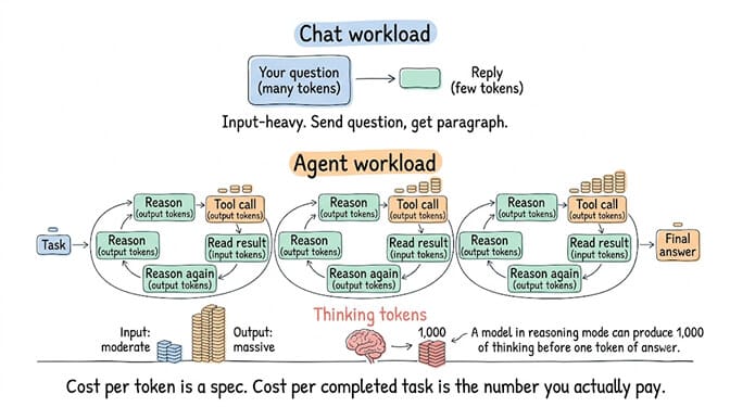 Two workload shapes. A chat workload is input-heavy: one question in, a short reply out. An agent workload loops — reason, tool call, read result, reason again — three times before a final answer, with every loop producing output tokens. Alongside, a stack showing moderate input against massive output, plus thinking tokens, where a model in reasoning mode can produce 1,000 tokens of deliberation before one token of answer.