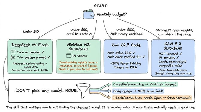 A decision tree from "monthly budget?" into four branches. Under $10: DeepSeek V4-Flash, with caching on and the system prompt trimmed. Under $50 needing 1M context: MiniMax M3 at $0.30/$1.20, flagged for its restricted commercial license on downloadable weights. Under $100 with an MCP-heavy workload: Kimi K2.7 Code, leading MCP Atlas at 76.0 and MCP Mark Verified at 81.1 with roughly 30% fewer thinking tokens. Strongest open weights: GLM 5.2 at $1.40/$4.40, MIT licensed with 1M context but more token-intensive. Below, a routing funnel: classify and summarize to V4-Flash, code review to the 80% band, and the one task a month that needs Opus to Opus.
