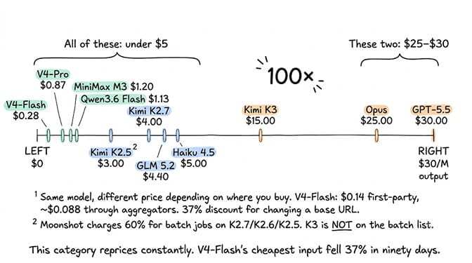 Every model plotted on a single number line by output price per million tokens, from $0 to $30. Clustered under $5 at the left: V4-Flash at $0.28, V4-Pro at $0.87, MiniMax M3 at $1.20, Qwen3.6 Flash at $1.13, Kimi K2.5 at $3.00, Kimi K2.7 at $4.00, GLM 5.2 at $4.40, and Haiku 4.5 at $5.00. Far to the right, Kimi K3 at $15.00, Opus at $25.00 and GPT-5.5 at $30.00, with a 100x marker spanning the gap.