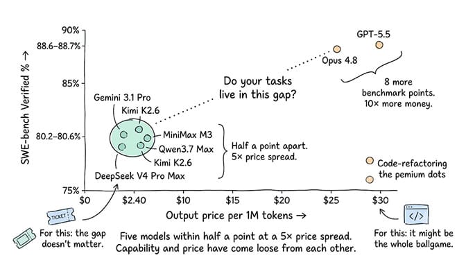 A scatter plot of SWE-bench Verified score against output price per million tokens. Five models — DeepSeek V4 Pro Max, Gemini 3.1 Pro, MiniMax M3, Qwen3.7 Max and Kimi K2.6 — cluster between 80.2% and 80.6% while their prices spread from $2.40 to $12, half a point apart at a 5x price spread. Far to the upper right sit Opus 4.8 and GPT-5.5 near 88.6 to 88.7% at $25 to $30: eight more benchmark points for 10x more money. Labelled beneath: for ticket classification the gap does not matter, for code refactoring it might be the whole ballgame.