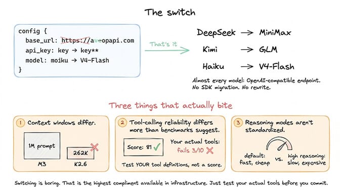The switch, drawn as a three-line config change — base URL, API key, model string — turning DeepSeek into MiniMax, Kimi into GLM, Haiku into V4-Flash, since almost every model exposes an OpenAI-compatible endpoint with no SDK migration. Below, three things that actually bite: context windows differ, so a 1M prompt for M3 will not fit K2.6's 262K; tool-calling reliability differs more than benchmarks suggest, so test your actual tool definitions rather than a score; and reasoning modes are not standardized, so a model that is fast and cheap at default settings becomes slow and expensive at high reasoning effort.