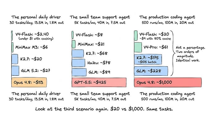 Three bar charts side by side. The personal daily driver at 30 tasks a day: V4-Flash $2.40, MiniMax M3 $6, K2.7 $20, GLM 5.2 $27, Opus 4.8 $113. The small team support agent at 5K tasks a month: V4-Flash $8, MiniMax $21, K2.7 $68, Haiku $78, GLM $89, GPT-5.5 $425. The production coding agent at 500 runs a month: V4-Flash $20 or $9 with 80% cache hits, V4-Pro $61, K2.7 $175 or $105 on batch, GLM $228, Opus 4.8 $1,000 — not a percentage but two orders of magnitude on identical work.