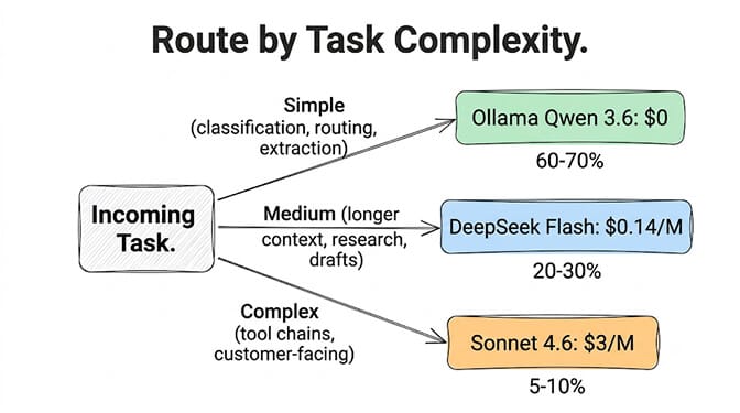 Route by task complexity: simple tasks (classification, routing, extraction, 60-70%) go to Ollama Qwen 3.6 at $0; medium tasks (longer context, research, drafts, 20-30%) go to DeepSeek Flash at $0.14/M; complex tasks (tool chains, customer-facing, 5-10%) go to Sonnet 4.6 at $3/M