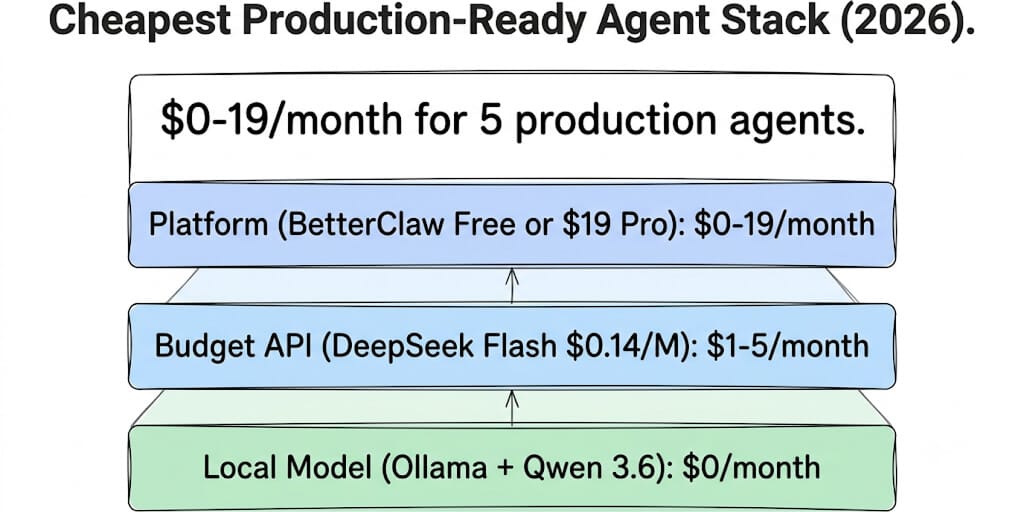 Cheapest Production-Ready Agent Stack in 2026: $0 to $19/Month