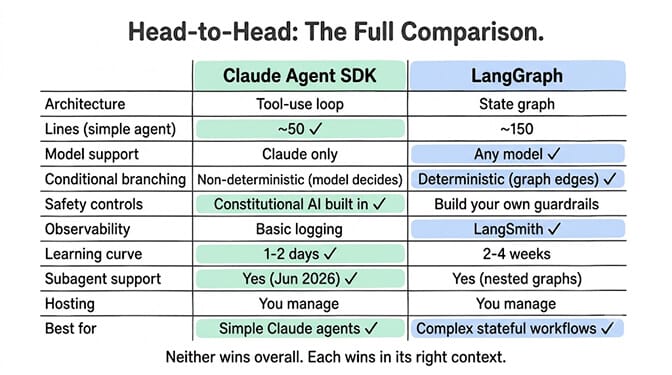 Head-to-head comparison table of Claude Agent SDK versus LangGraph across architecture, lines of code, model support, conditional branching, safety controls, observability, learning curve, subagent support, hosting, and best-for. Neither wins overall; each wins in its right context.