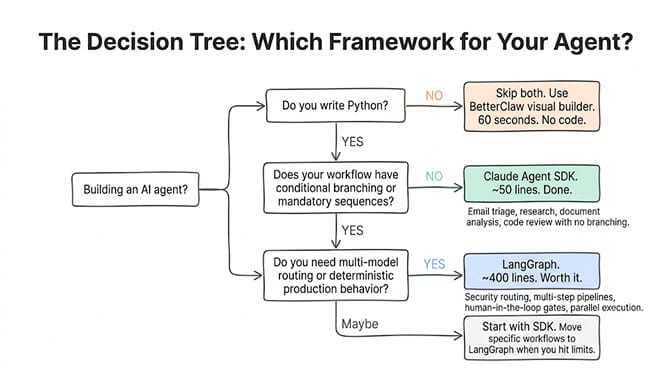 Decision tree for which framework to use. Do you write Python? No: skip both, use BetterClaw's visual builder (60 seconds, no code). Yes: does your workflow have conditional branching or mandatory sequences? No: Claude Agent SDK, ~50 lines. Yes: do you need multi-model routing or deterministic production behavior? Yes: LangGraph, ~400 lines. Maybe: start with the SDK and move specific workflows to LangGraph when you hit limits.