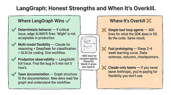 LangGraph honest strengths and when it's overkill. Where it wins: deterministic behavior (the edge always fires), multi-model flexibility, production observability via LangSmith, graph structure as team documentation. Where it's overkill: simple tool-loop agents (400 lines for what the SDK does in 50), fast prototyping (steep 2-4 week learning curve), Claude-only teams paying for flexibility they don't use.