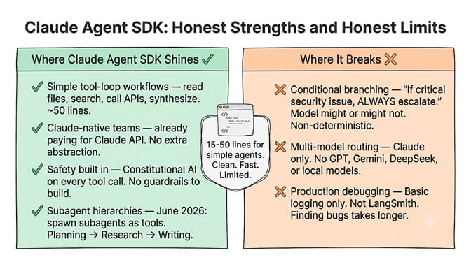 Claude Agent SDK honest strengths and honest limits. Where it shines: simple tool-loop workflows (~50 lines), Claude-native teams, safety built in via Constitutional AI, subagent hierarchies. Where it breaks: conditional branching is non-deterministic, no multi-model routing (Claude only), basic logging only for production debugging.