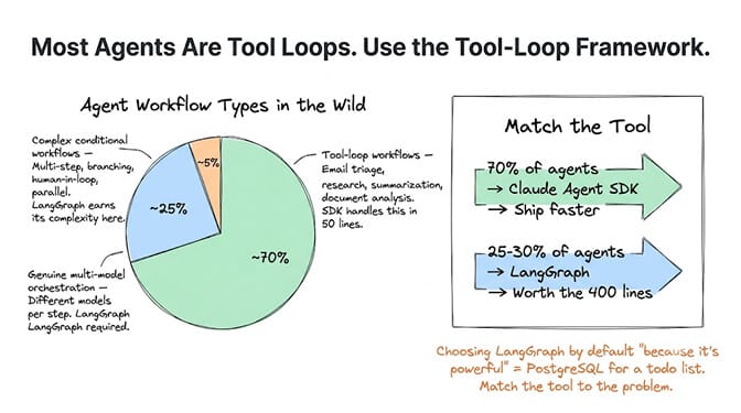 Agent workflow types in the wild: roughly 70% are tool-loop workflows (email triage, research, summarization) that the SDK handles in 50 lines, ~25% need genuine multi-model or complex conditional orchestration where LangGraph earns its complexity, and ~5% are edge cases. Match the tool to the problem: 70% of agents ship faster on the Claude Agent SDK, 25-30% are worth LangGraph's 400 lines.