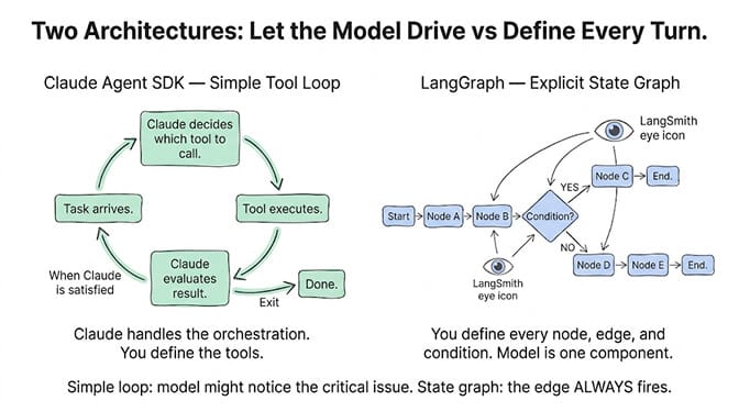 Two architectures side by side: Claude Agent SDK as a simple tool loop (Claude decides which tool to call, tool executes, Claude evaluates, repeat until done) versus LangGraph as an explicit state graph with nodes, edges, and a conditional branch. Simple loop: the model might notice the critical issue. State graph: the edge always fires.