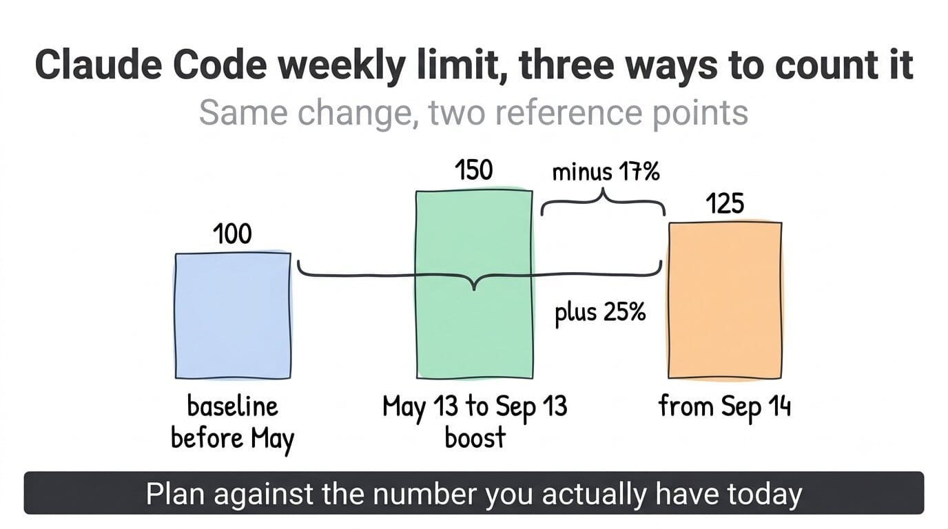 Bar chart of the Claude Code weekly limit counted three ways: 100 at the pre-May baseline, 150 during the May 13 to Sep 13 boost, and 125 from Sep 14, a 17% drop from today