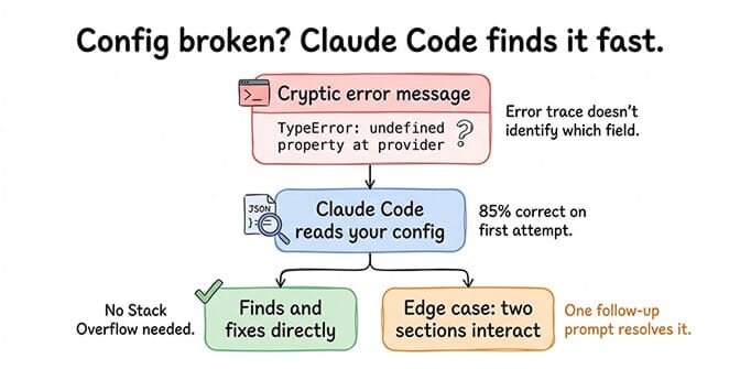 Claude Code identifying and fixing a nested JSON config error in openclaw.json