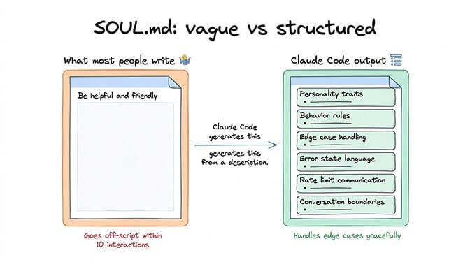 Side-by-side comparison of a basic SOUL.md versus a Claude Code generated SOUL.md with structured sections
