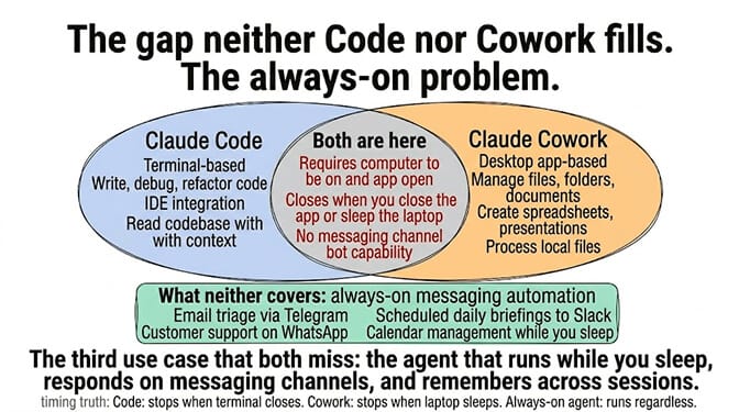 Venn diagram showing the gap neither Claude Code nor Cowork fills: always-on messaging automation that runs while you sleep