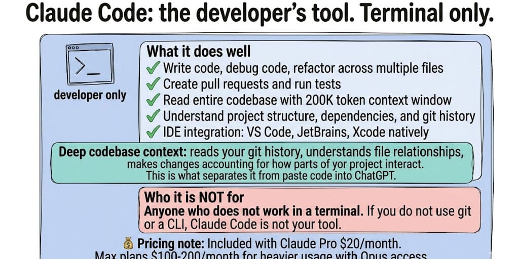 Summary card showing Claude Code as the developer's tool: terminal-based, 200K codebase context, PRs, IDE integration, for developers only