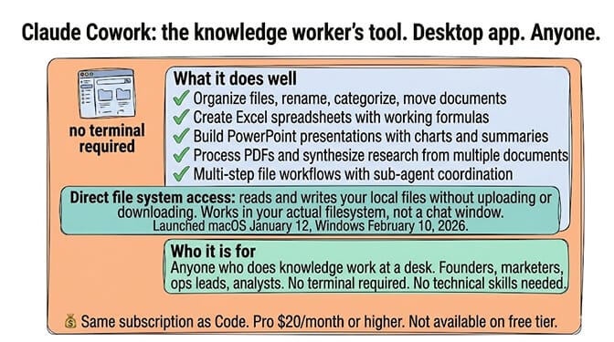Summary card explaining Claude Cowork as the knowledge worker's tool: desktop app, direct file access, no terminal required