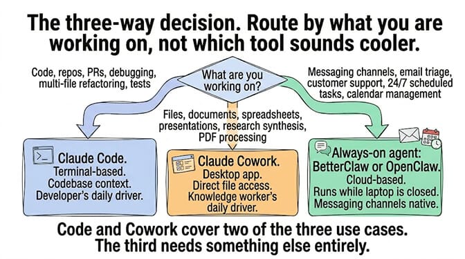 Three-way decision flowchart: code/repo work goes to Claude Code, files/documents go to Claude Cowork, messaging/24-7 goes to an always-on agent