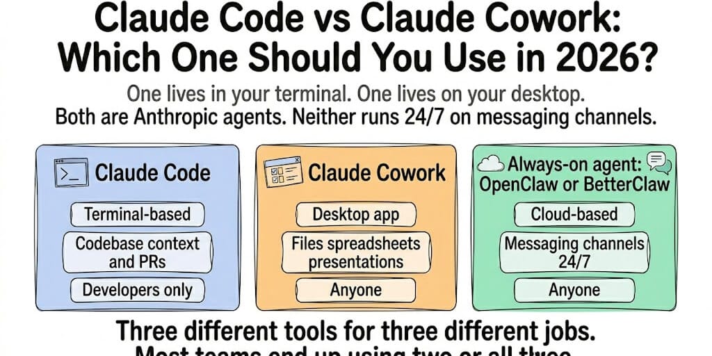 Claude Code vs Claude Cowork: Which One Should You Use in 2026?