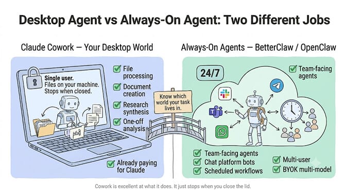 Desktop agent versus always-on agent, two different jobs: Claude Cowork handles your desktop world while the app is open, while always-on agents like BetterClaw or OpenClaw run 24/7 across chat platforms