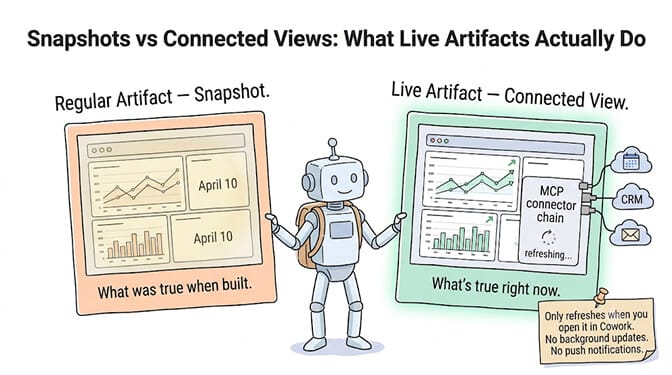 Snapshots versus connected views: a regular Claude artifact is a static snapshot from when it was built, while a Cowork live artifact refreshes with current data through MCP each time you open it