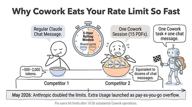 Why Claude Cowork eats your rate limit so fast: one Cowork session spawns sub-agents, tool calls, and file operations that consume far more quota than a single chat message