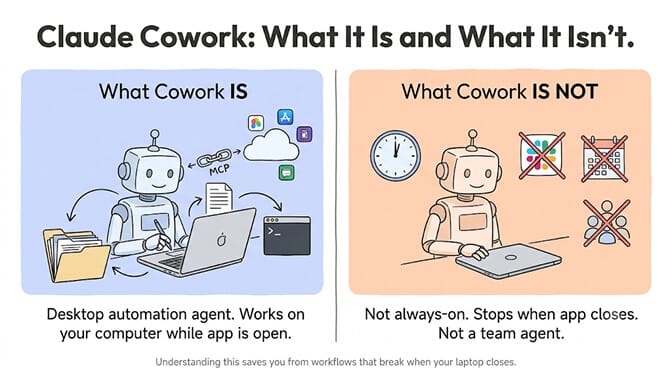 Claude Cowork what it is versus what it isn't: a desktop automation agent that works on your computer while the app is open, not an always-on agent that keeps running when your laptop is closed