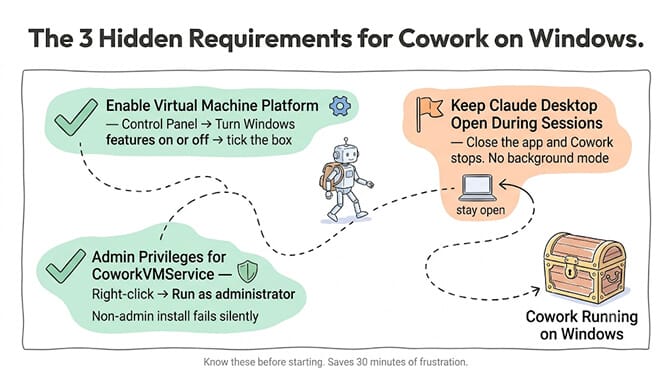 The three hidden requirements for Claude Cowork on Windows: enable Virtual Machine Platform, admin privileges for the CoworkVMService installer, and keeping the desktop app open during the session