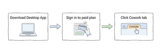 Three-step Claude Cowork install flow: download the desktop app, sign in to a paid plan, click the Cowork tab