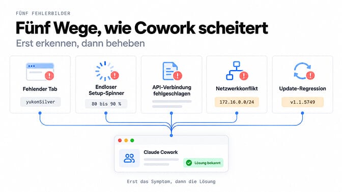 Die fünf Arten, wie Claude Cowork unter Windows ausfällt: fehlender Tab, endloser Spinner, API-Fehler, Netzwerkkonflikt und Update-Regression