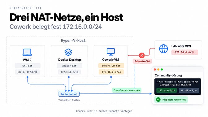 WSL2, Docker Desktop und die Cowork-VM laufen jeweils mit eigenem NAT auf demselben Hyper-V-Host; Cowork hat 172.16.0.0/24 fest verdrahtet, was mit Ihrem LAN oder VPN kollidieren kann, und der Community-Fix legt das HNS-Netzwerk in einem freien Subnetz neu an