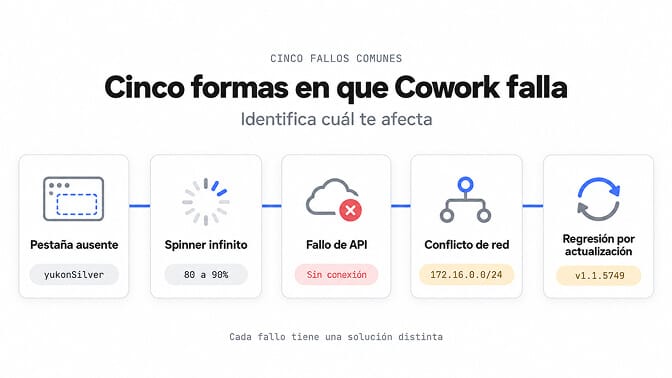 Las cinco formas en que Claude Cowork se rompe en Windows: pestaña ausente, spinner infinito, fallo de API, conflicto de red y regresión por actualización