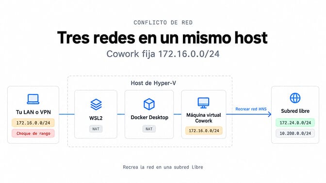 WSL2, Docker Desktop y la VM de Cowork ejecutan cada uno su propio NAT en el mismo host Hyper-V; Cowork tiene 172.16.0.0/24 fijo en el código, lo que puede chocar con tu LAN o VPN, y el fix de la comunidad recrea la red HNS en una subred libre