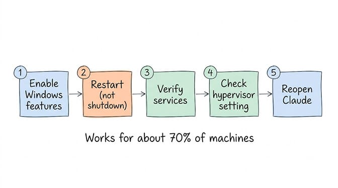 Five-step flow: enable Windows features, restart (not shutdown), verify services, check hypervisor setting, reopen Claude — labelled "works for about 70% of machines."