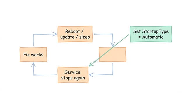A loop diagram: fix works, then a reboot/update/sleep stops the service again, over and over — broken by setting the service StartupType to Automatic.