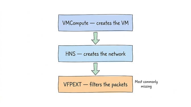 Vertical stack diagram: VMCompute creates the VM, HNS creates the network, VFPEXT filters the packets — with VFPEXT flagged as the most commonly missing component.