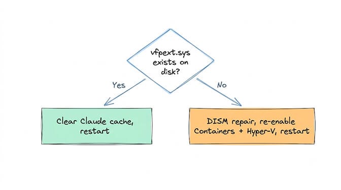 Decision tree: does vfpext.sys exist on disk? Yes → clear Claude cache and restart; No → run DISM repair, re-enable Containers and Hyper-V, restart.