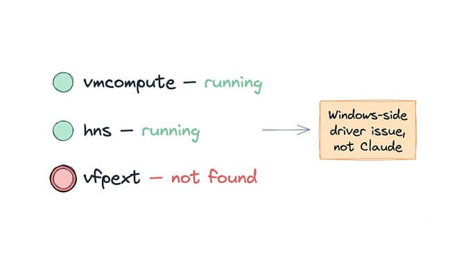 Status list showing vmcompute and hns as running (green) but vfpext as "not found" (red), pointing to the conclusion: this is a Windows-side driver issue, not Claude.