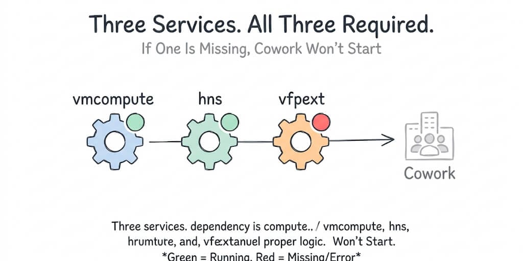 Fix "Missing HCS Services: hns, vmcompute, vfpext" in Claude Cowork (2026)