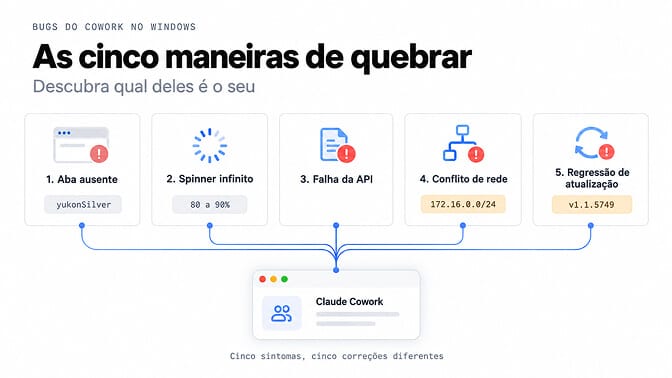 As cinco formas em que o Claude Cowork quebra no Windows: aba ausente, spinner infinito, falha de API, conflito de rede e regressão de atualização