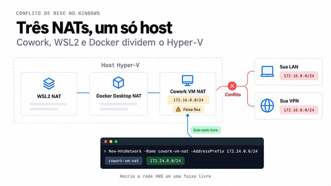 WSL2, Docker Desktop e a VM do Cowork rodam cada um com seu próprio NAT no mesmo host Hyper-V; o Cowork tem 172.16.0.0/24 fixo no código, o que pode colidir com sua LAN ou VPN, e o fix da comunidade recria a rede HNS em uma sub-rede livre
