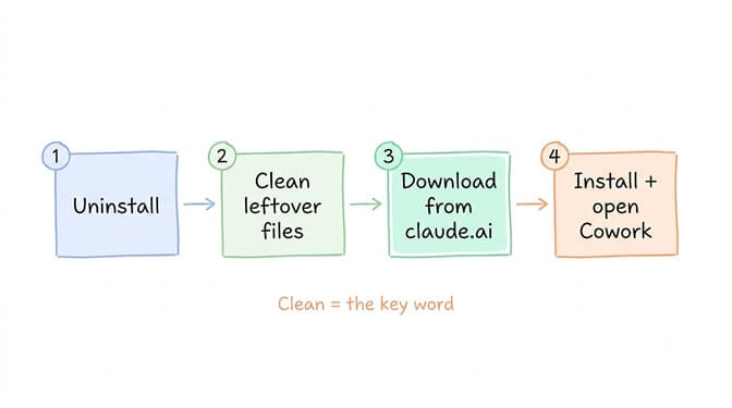 The four-step fix as a flow: 1. Uninstall, 2. Clean leftover files, 3. Download from claude.ai, 4. Install and open Cowork — with "clean" as the key word.