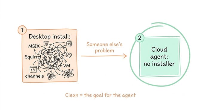 A tangled desktop install of MSIX, Squirrel, VM, and channels versus a clean cloud agent with no installer — "someone else's problem."