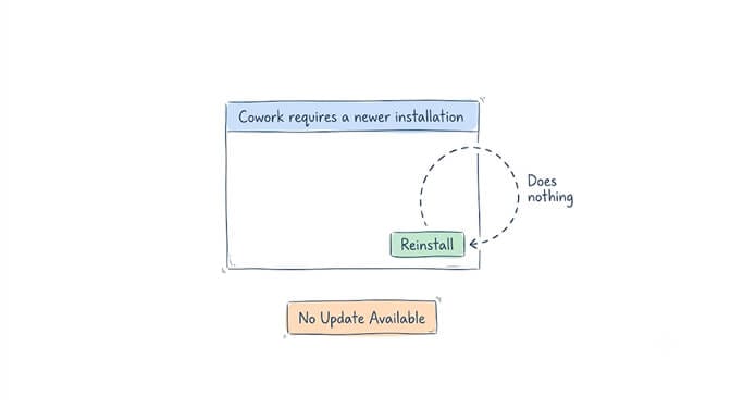 The Claude Desktop banner reading "Cowork requires a newer installation" with a Reinstall button that does nothing, alongside a "No Update Available" message.
