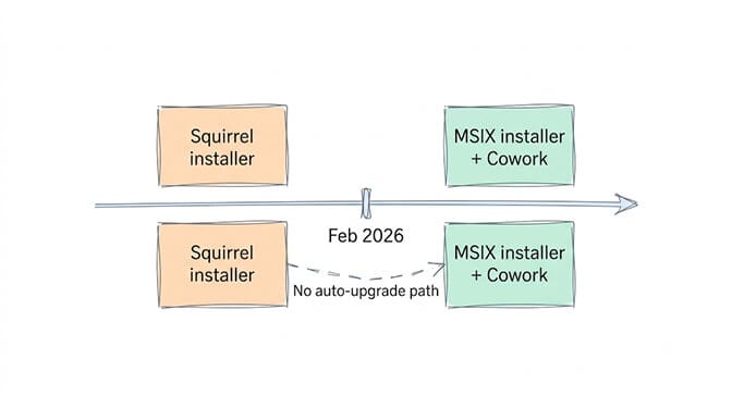 Timeline showing the Squirrel installer and the MSIX installer plus Cowork as two separate branches, with no auto-upgrade path bridging them after February 2026.