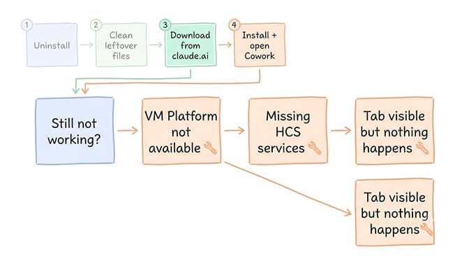 Decision flow from the four reinstall steps into "Still not working?" branching to VM Platform not available, Missing HCS services, and Cowork tab visible but nothing happens.