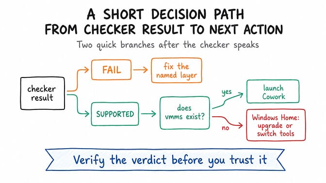 A decision path from the checker result. FAIL branches to "fix the named layer". SUPPORTED branches to "does vmms exist?" — yes launches Cowork, no means Windows Home, so upgrade or switch tools. Verify the verdict before you trust it.